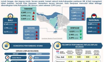 inflasi bali oktober