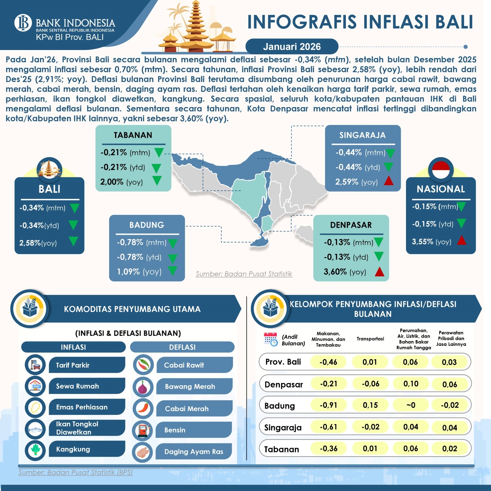 inflasi bali