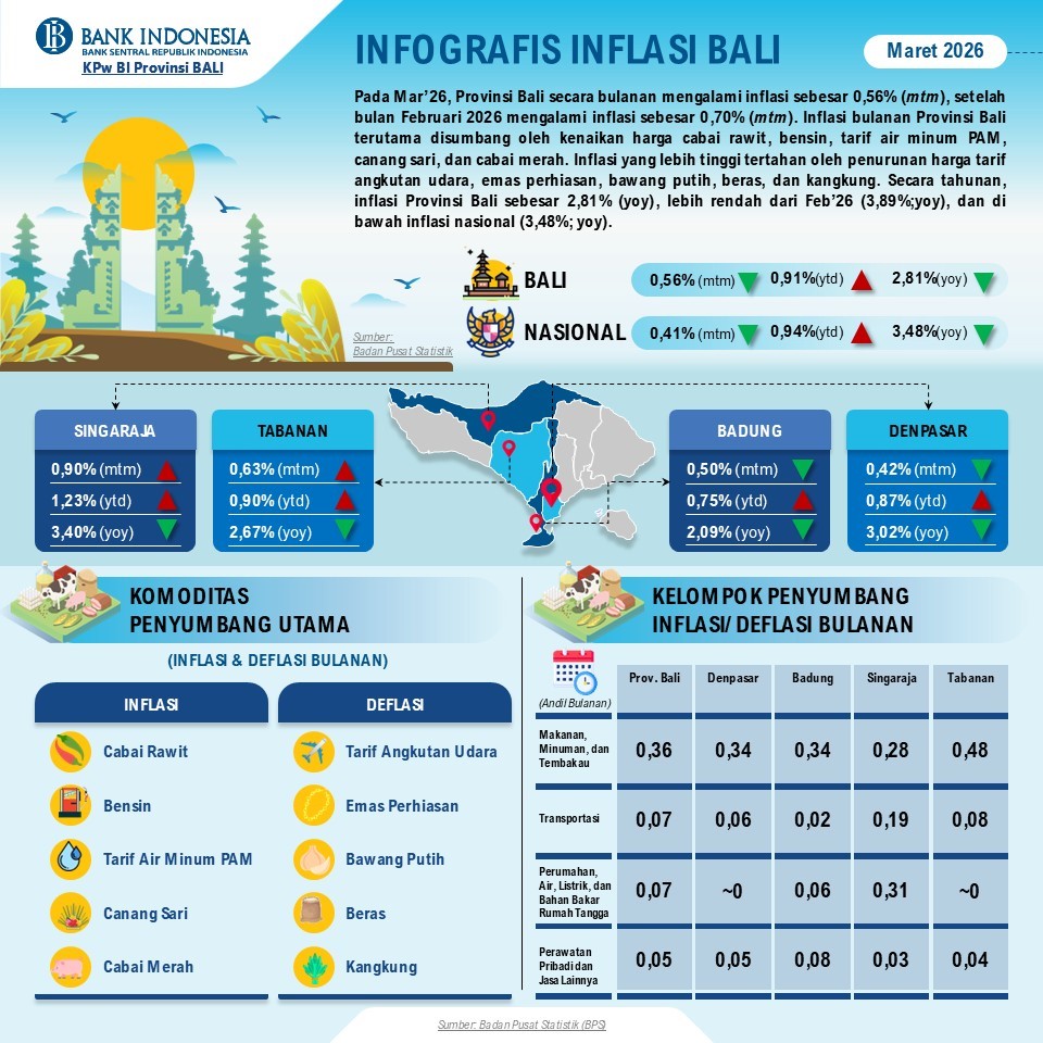 inflasi bali