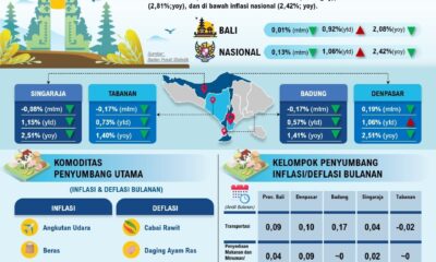 inflasi bali