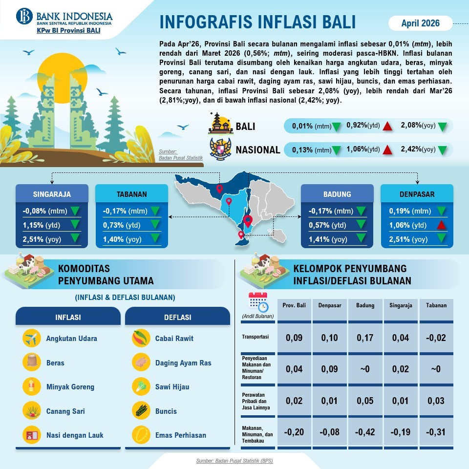 inflasi bali