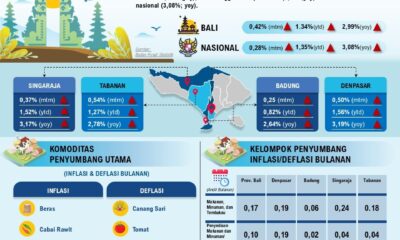 inflasi bali