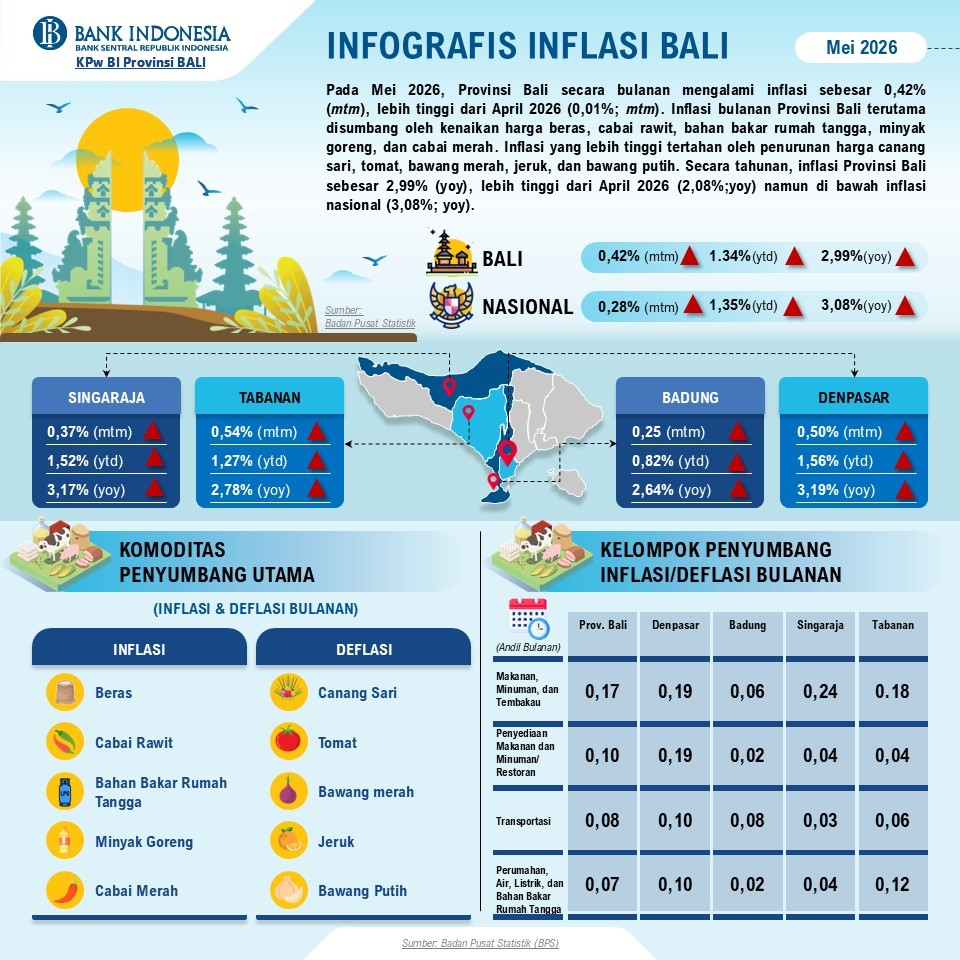 inflasi bali