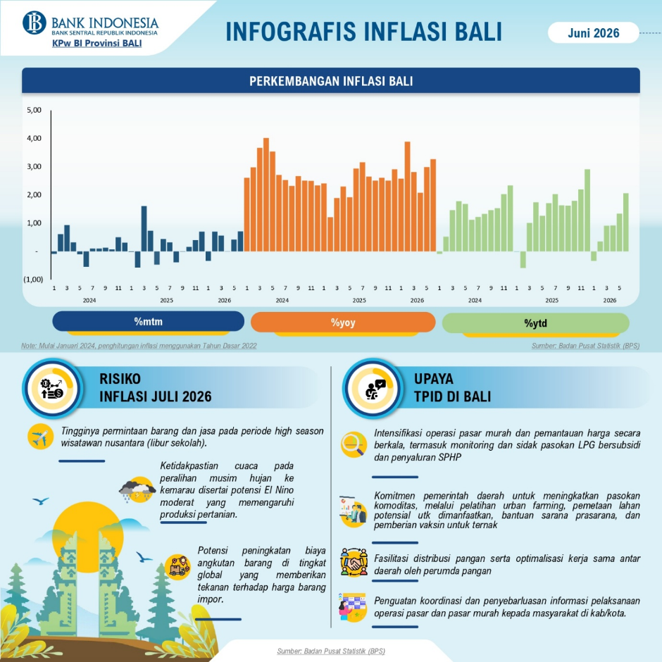 inflasi bali
