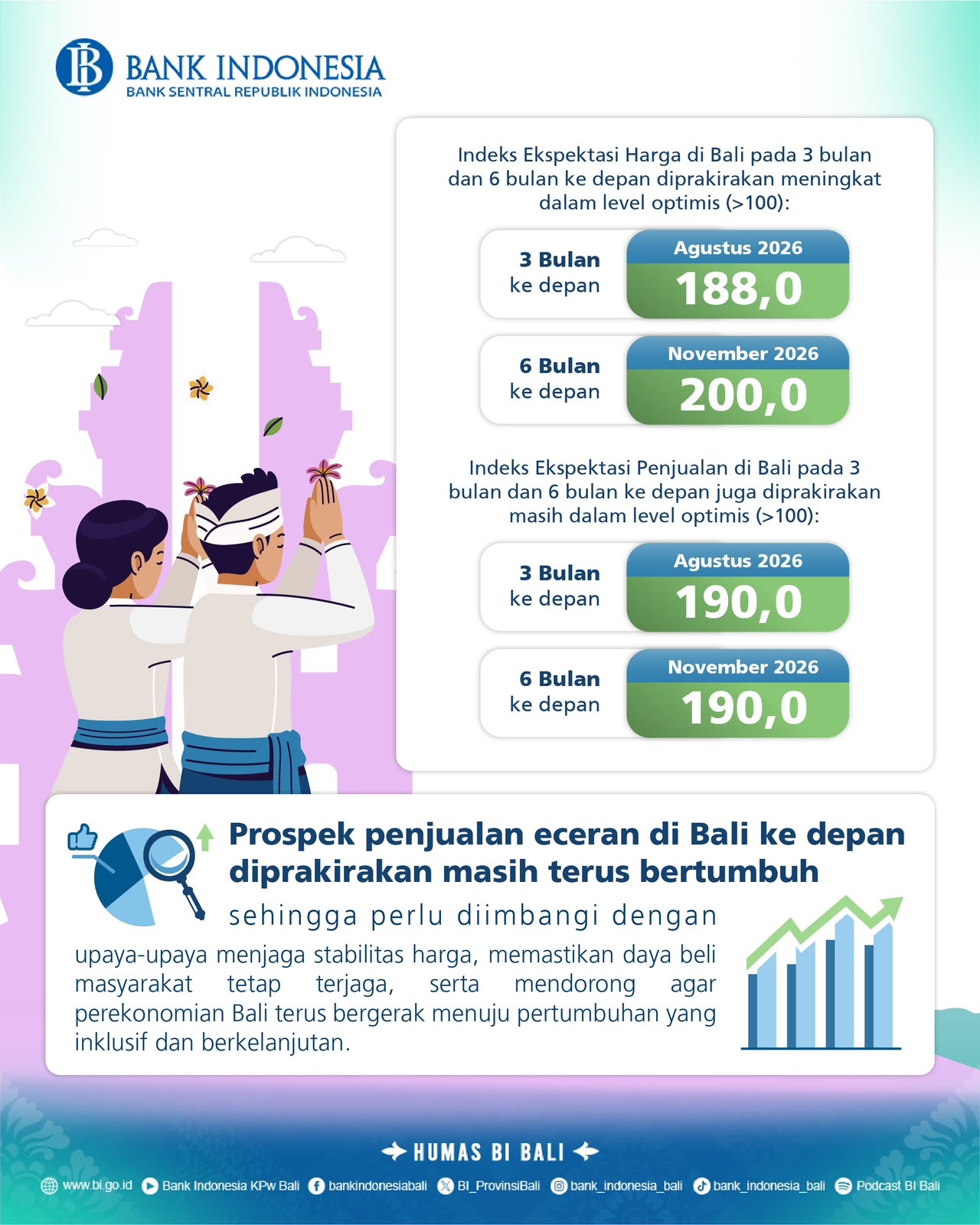 Infografis Indeks Penjualan Riil Provinsi Bali dari Bank Indonesia Bali
