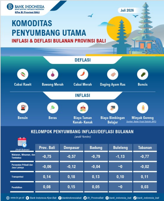 Infografis inflasi Provinsi Bali Juli 2026 yang dirilis Bank Indonesia Provinsi Bali.