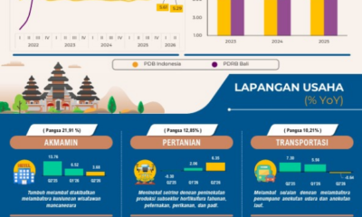 Infografis pertumbuhan ekonomi Bali Triwulan II 2026 yang menunjukkan angka pertumbuhan sebesar 5,78% (yoy).