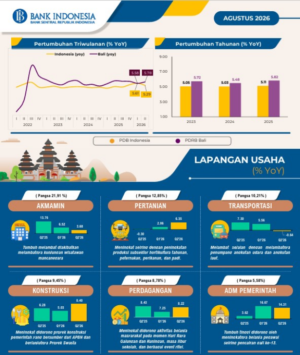 Infografis pertumbuhan ekonomi Bali Triwulan II 2026 yang menunjukkan angka pertumbuhan sebesar 5,78% (yoy).