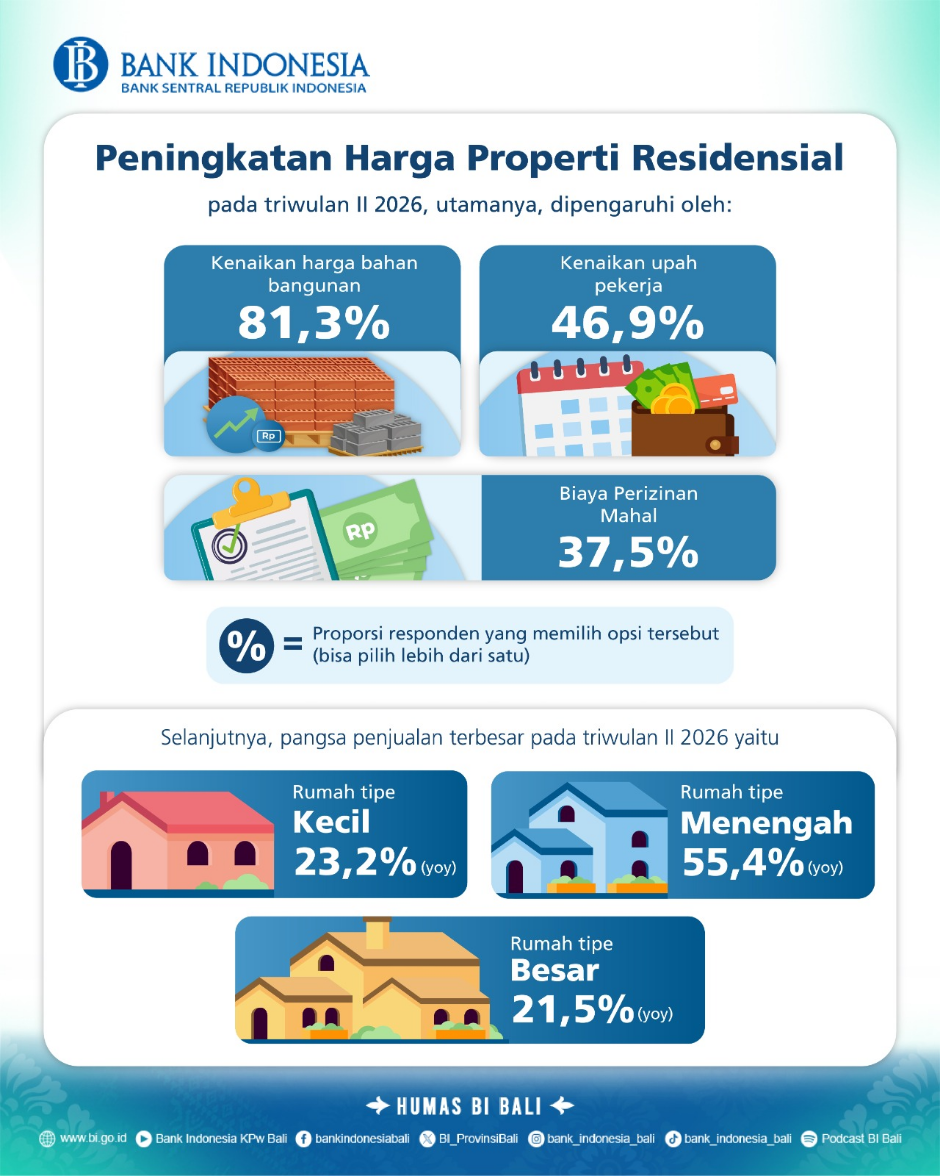 Infografis Survei Harga Properti Residensial (SHPR) Provinsi Bali triwulan II 2026 dari Bank Indonesia.