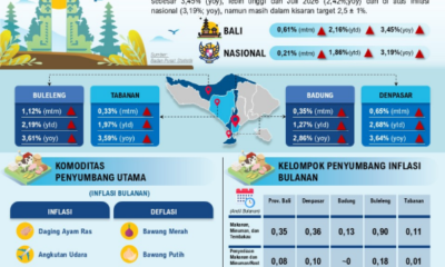 Infografis inflasi Provinsi Bali pada Agustus 2026 yang menunjukkan tren inflasi bulanan dan tahunan berdasarkan rilis BPS.