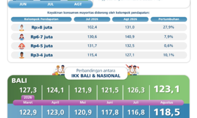 Infografis Indeks Keyakinan Konsumen Bali Agustus 2026