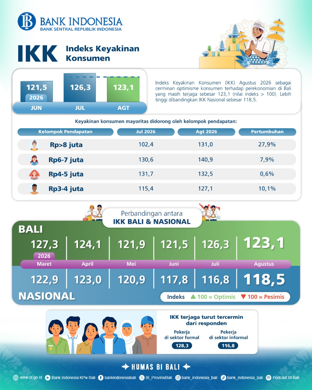 Infografis Indeks Keyakinan Konsumen Bali Agustus 2026
