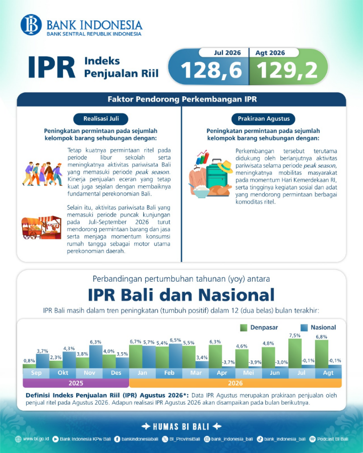 Penjualan Eceran Bali Tetap Kuat pada Agustus 2026
