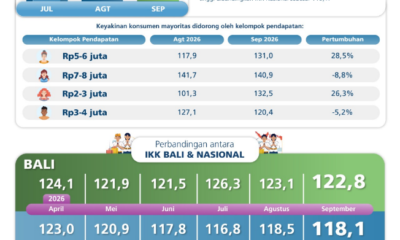 Infografis Keyakinan Konsumen Bali