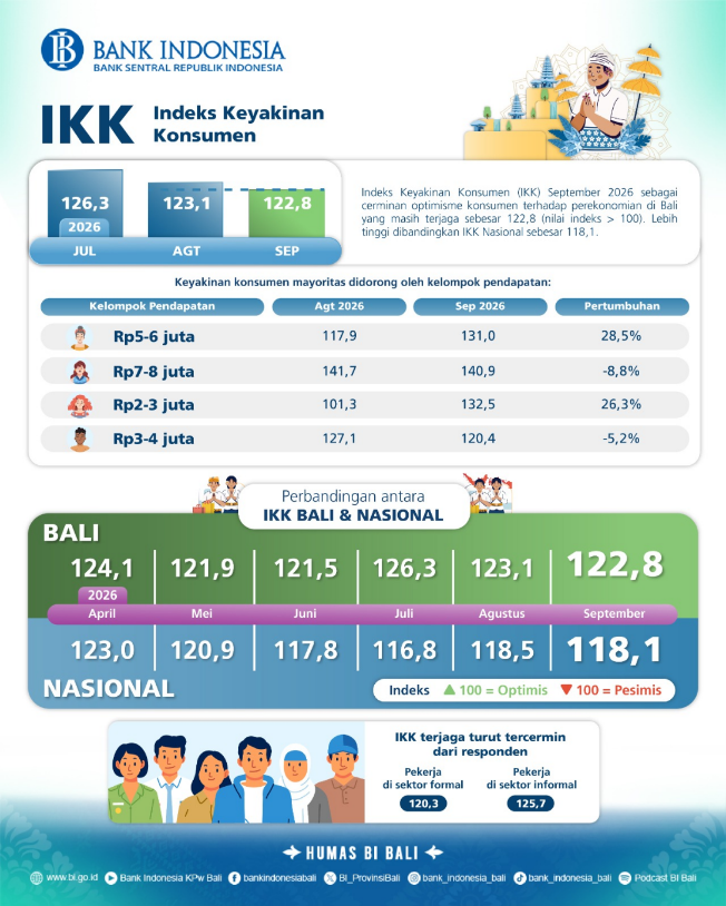 Infografis Keyakinan Konsumen Bali